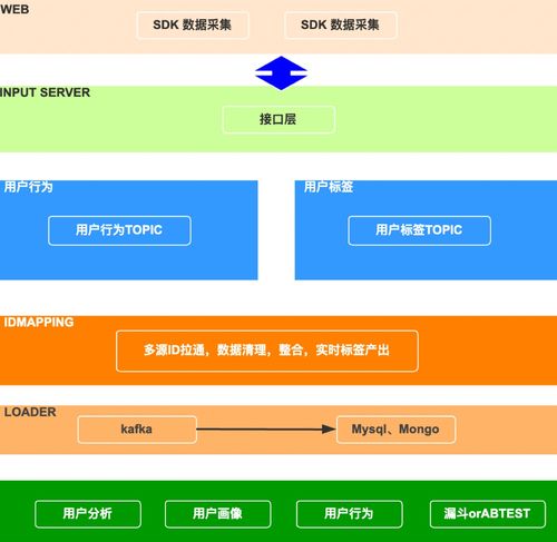 基于ID MAPPING ID拉通 實現(xiàn)多源用戶整合及行為數(shù)據(jù)采集