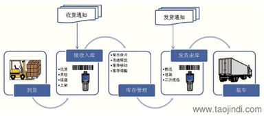 鹽城倉儲(chǔ)管理軟件 鹽城wms軟件 支持二次開發(fā)和定制價(jià)格 廠家 圖片